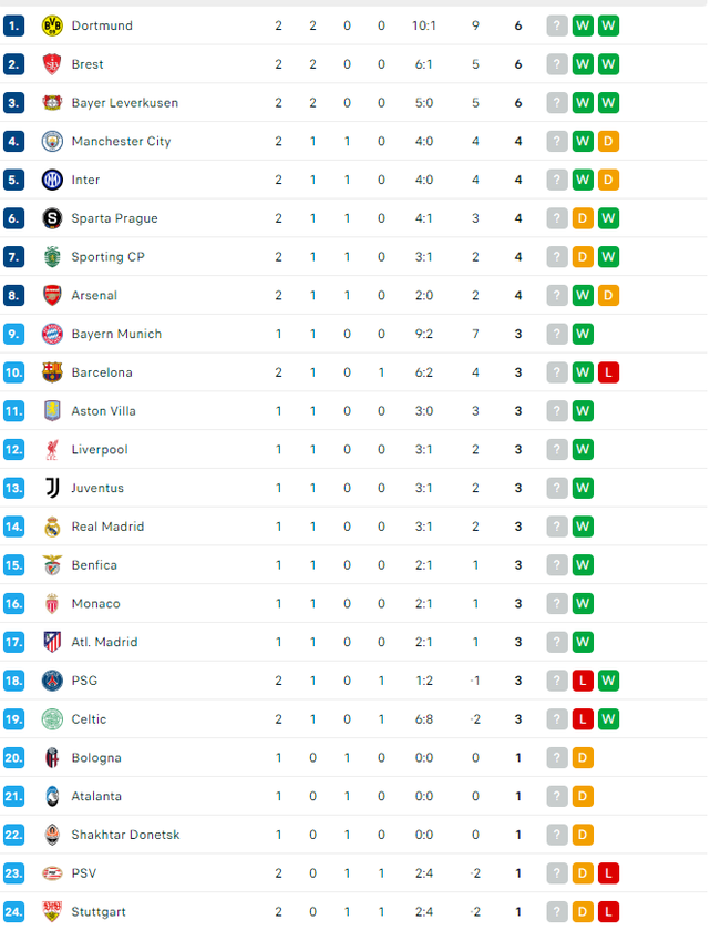 Kết quả bóng đá Champions League: Arsenal thắng PSG; Dortmund cùng Barcelona, Man City và Inter tạo mưa bàn thắng - Ảnh 7.