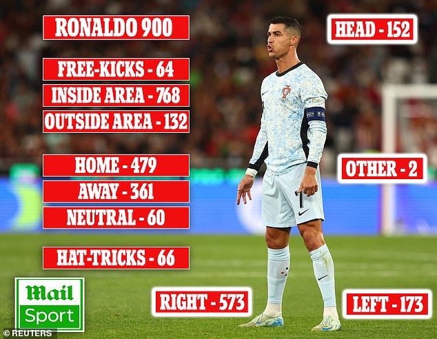 Những sự thật thú vị đằng sau kỷ lục 900 bàn thắng của Ronaldo - Ảnh 4.