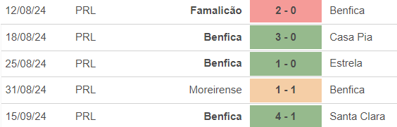 Nhận định, soi tỷ lệ Sao đỏ Belgrade vs Benfica (23h45, 19/9), cúp C1 châu Âu - Ảnh 2.